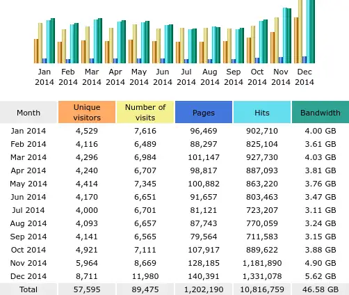 HTML statistics